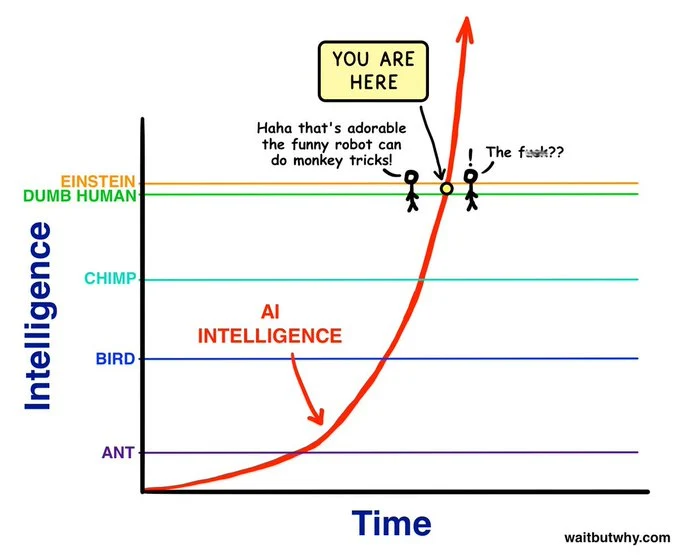 AI intelligence growth over time